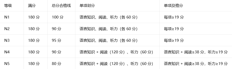日语N1-N5合格线标准