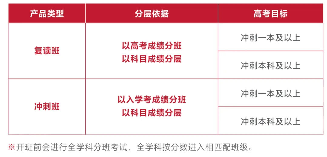 开班前会进行全学科分班考试，全学科按分数进入相匹配班级。.png